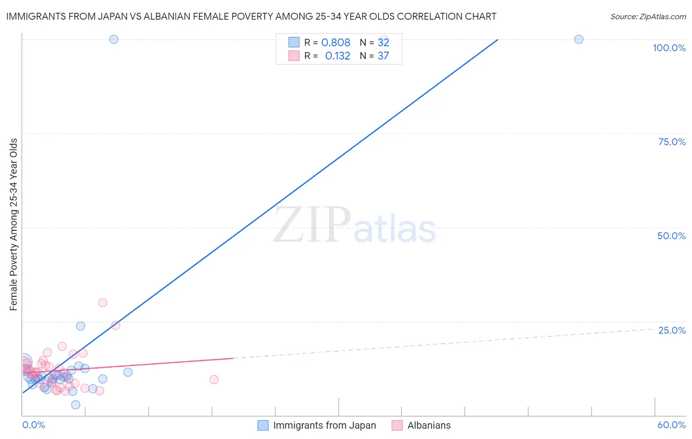 Immigrants from Japan vs Albanian Female Poverty Among 25-34 Year Olds