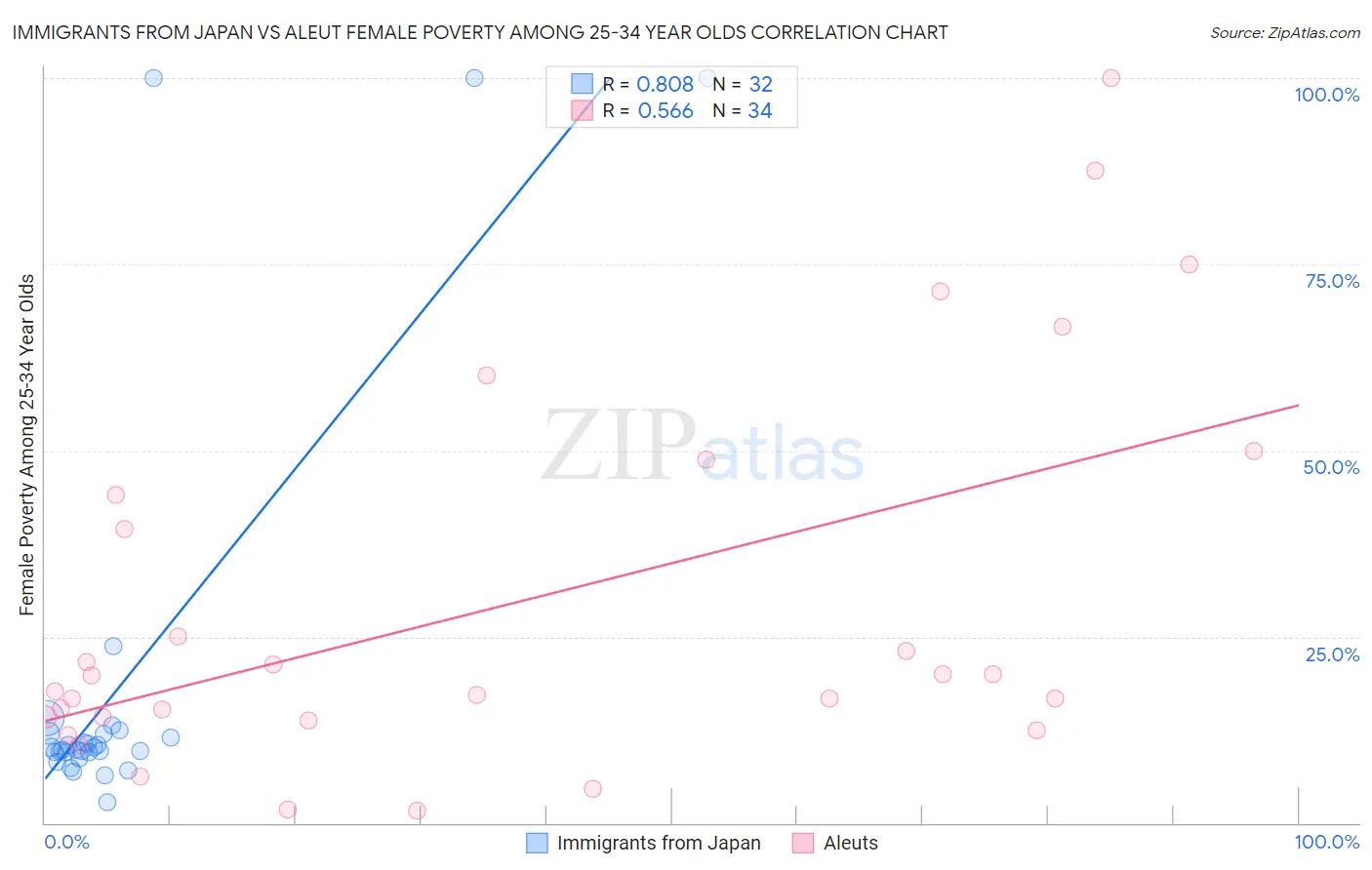 Immigrants from Japan vs Aleut Female Poverty Among 25-34 Year Olds