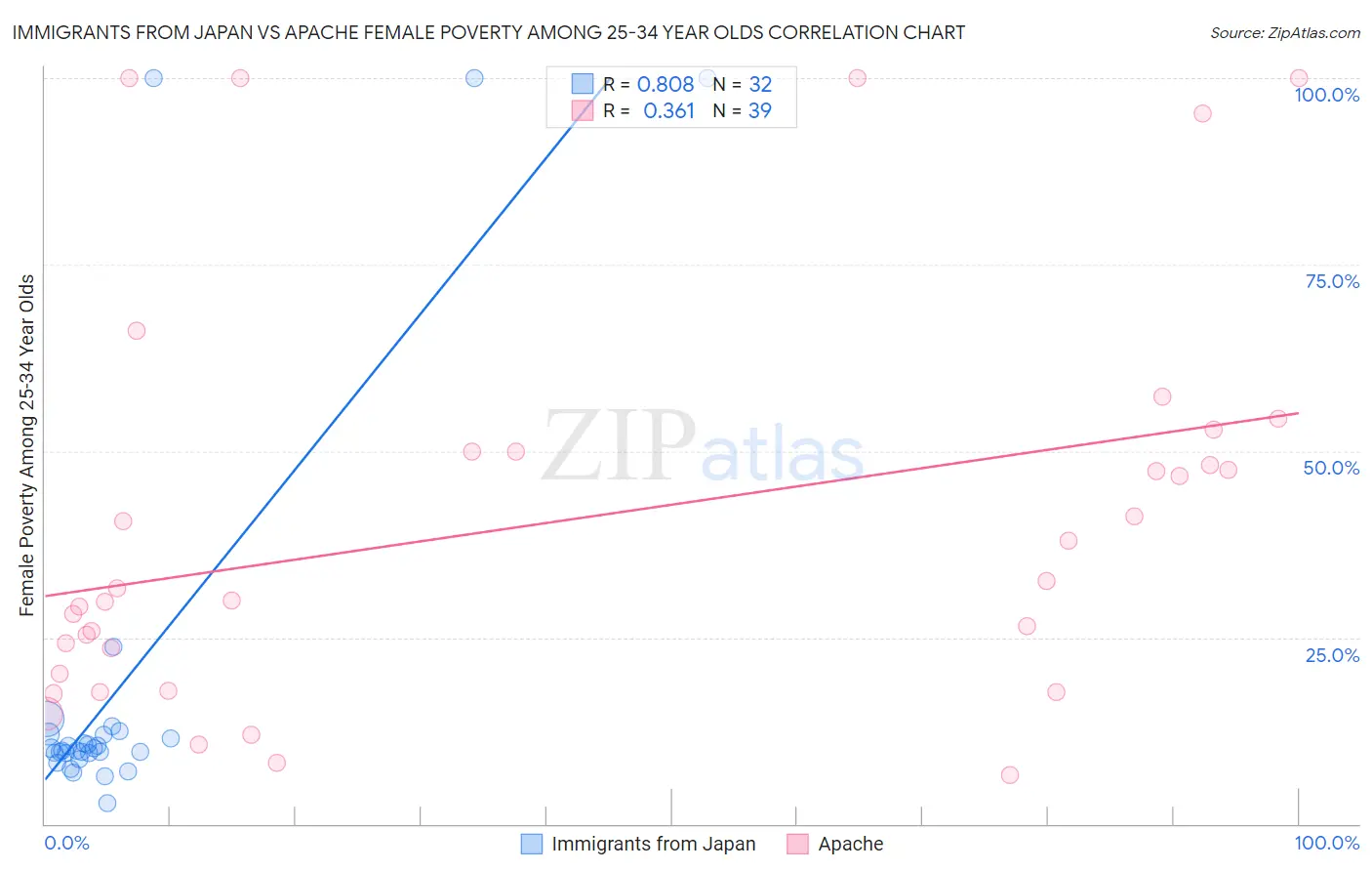 Immigrants from Japan vs Apache Female Poverty Among 25-34 Year Olds