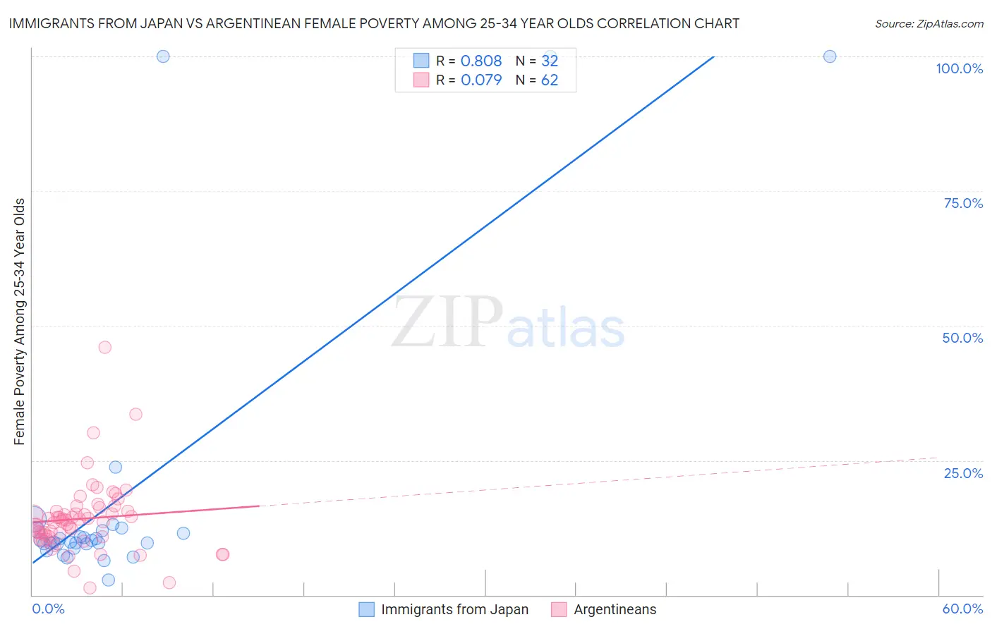 Immigrants from Japan vs Argentinean Female Poverty Among 25-34 Year Olds