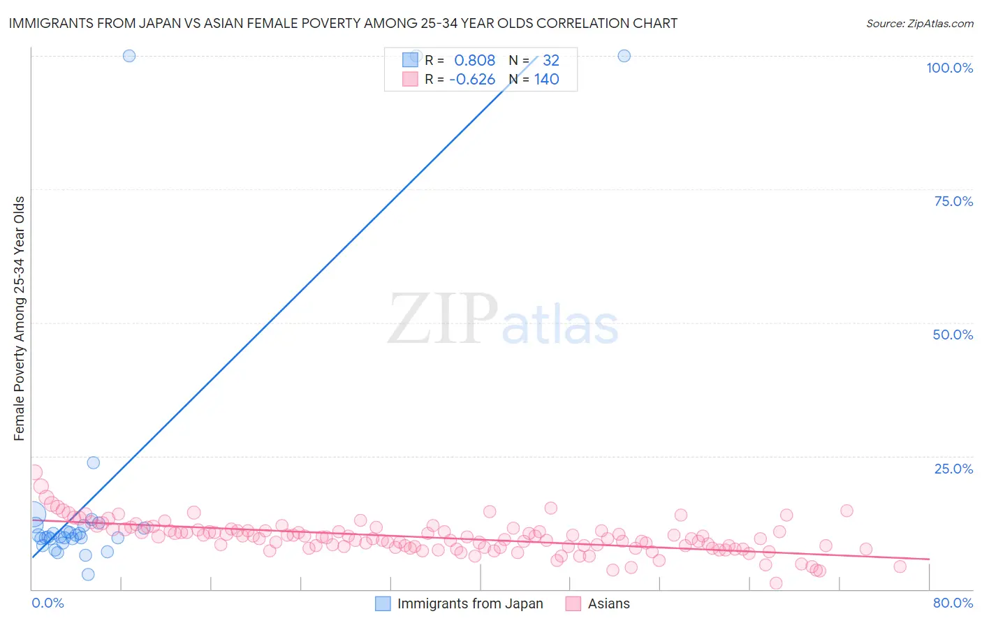 Immigrants from Japan vs Asian Female Poverty Among 25-34 Year Olds