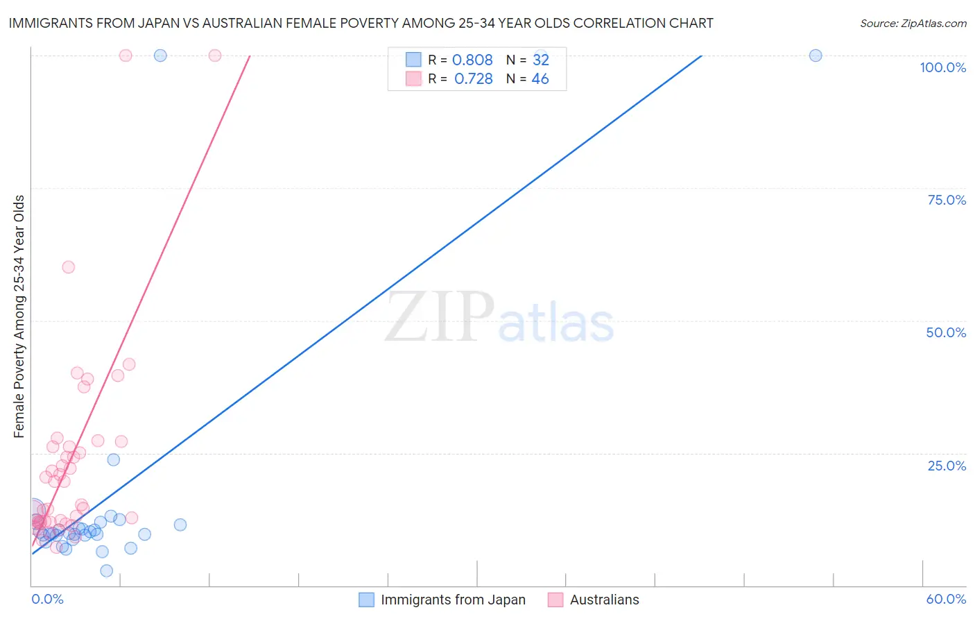 Immigrants from Japan vs Australian Female Poverty Among 25-34 Year Olds