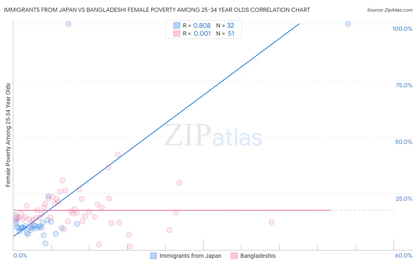 Immigrants from Japan vs Bangladeshi Female Poverty Among 25-34 Year Olds