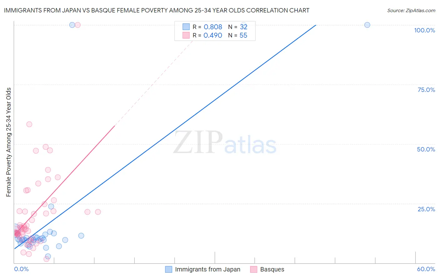 Immigrants from Japan vs Basque Female Poverty Among 25-34 Year Olds
