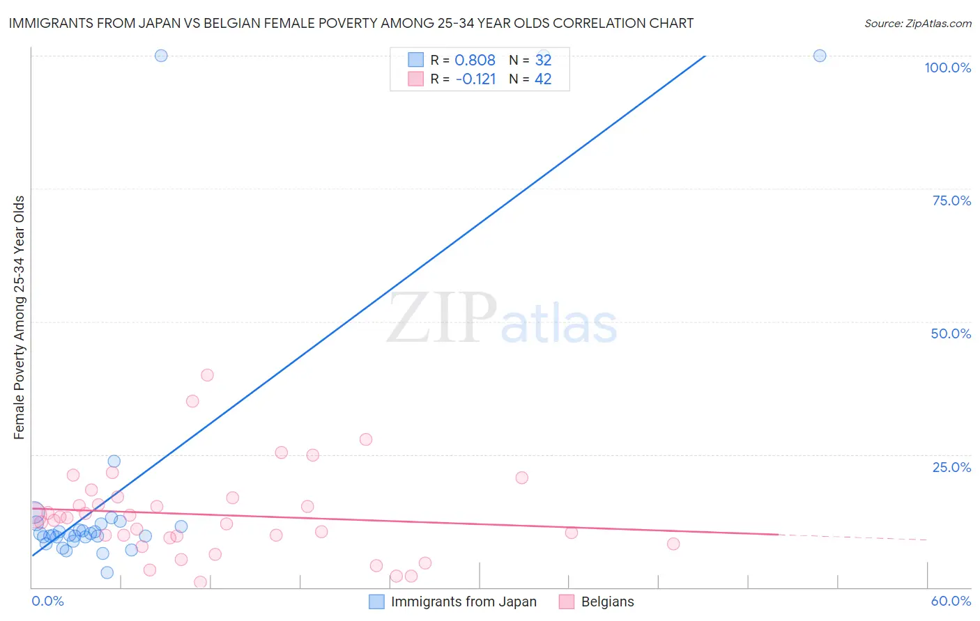 Immigrants from Japan vs Belgian Female Poverty Among 25-34 Year Olds