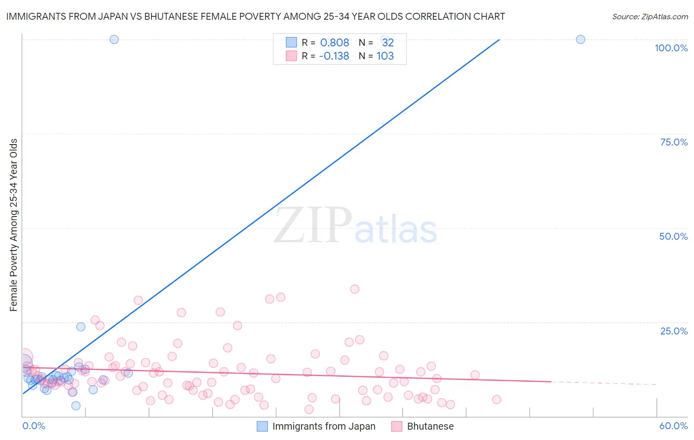 Immigrants from Japan vs Bhutanese Female Poverty Among 25-34 Year Olds
