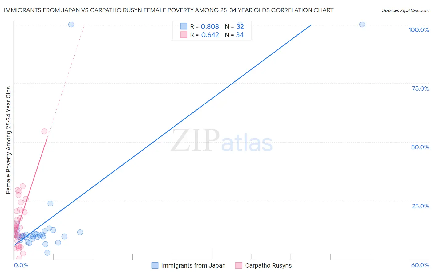 Immigrants from Japan vs Carpatho Rusyn Female Poverty Among 25-34 Year Olds
