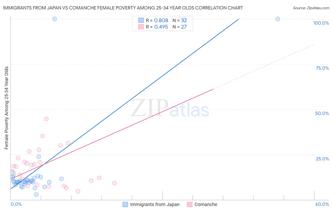 Immigrants from Japan vs Comanche Female Poverty Among 25-34 Year Olds