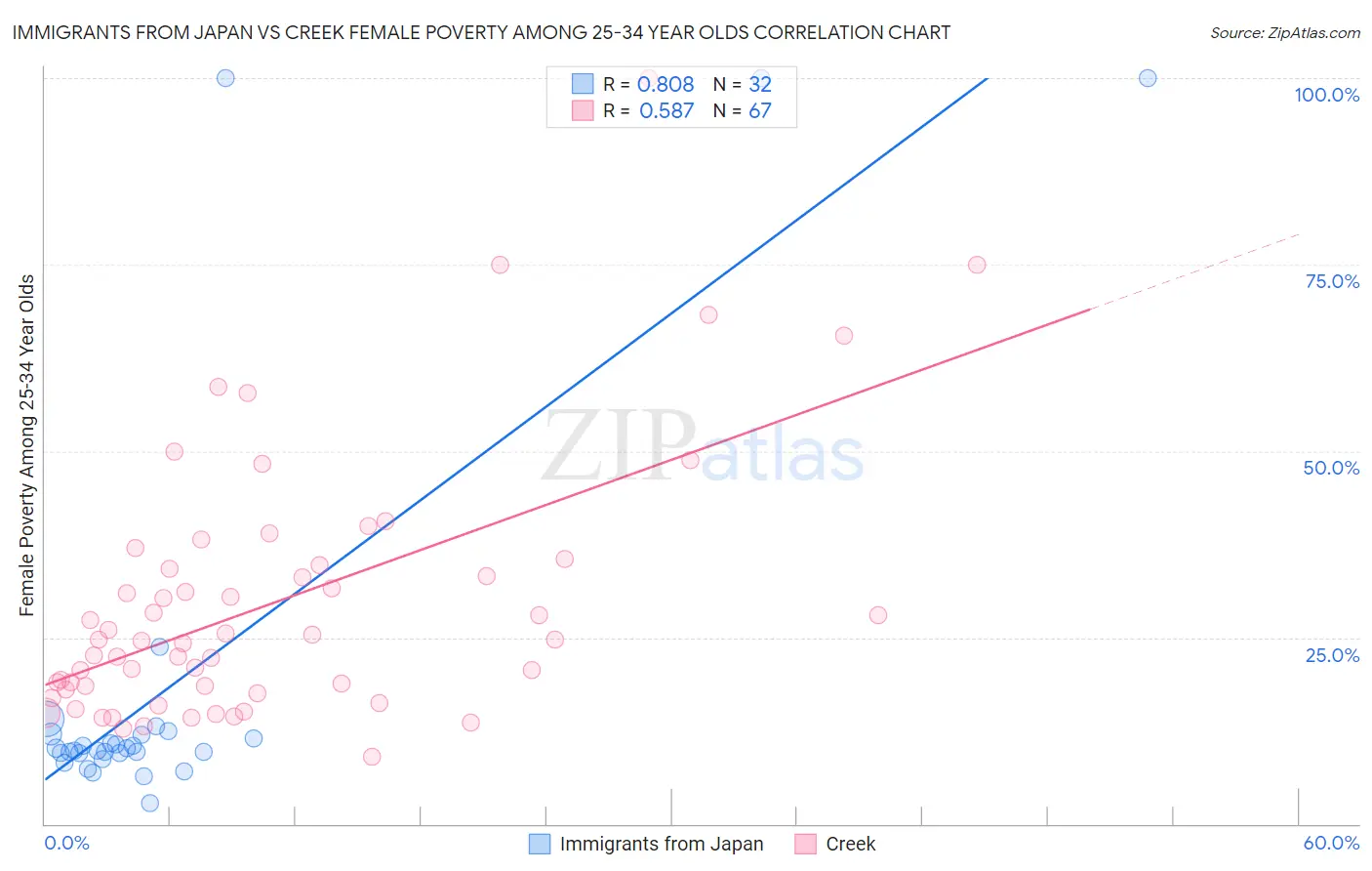 Immigrants from Japan vs Creek Female Poverty Among 25-34 Year Olds