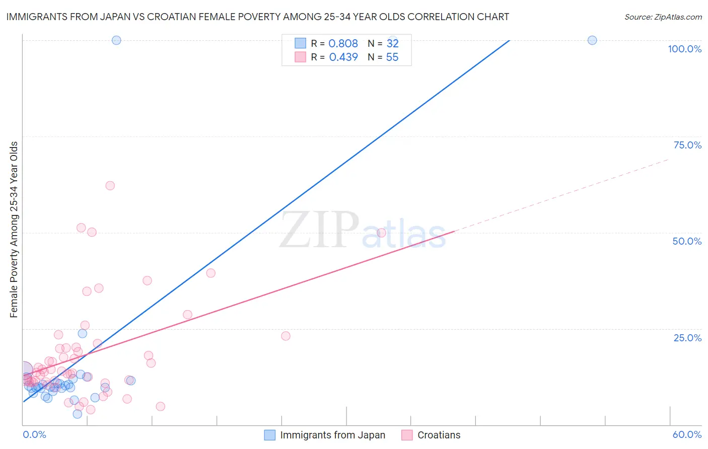 Immigrants from Japan vs Croatian Female Poverty Among 25-34 Year Olds