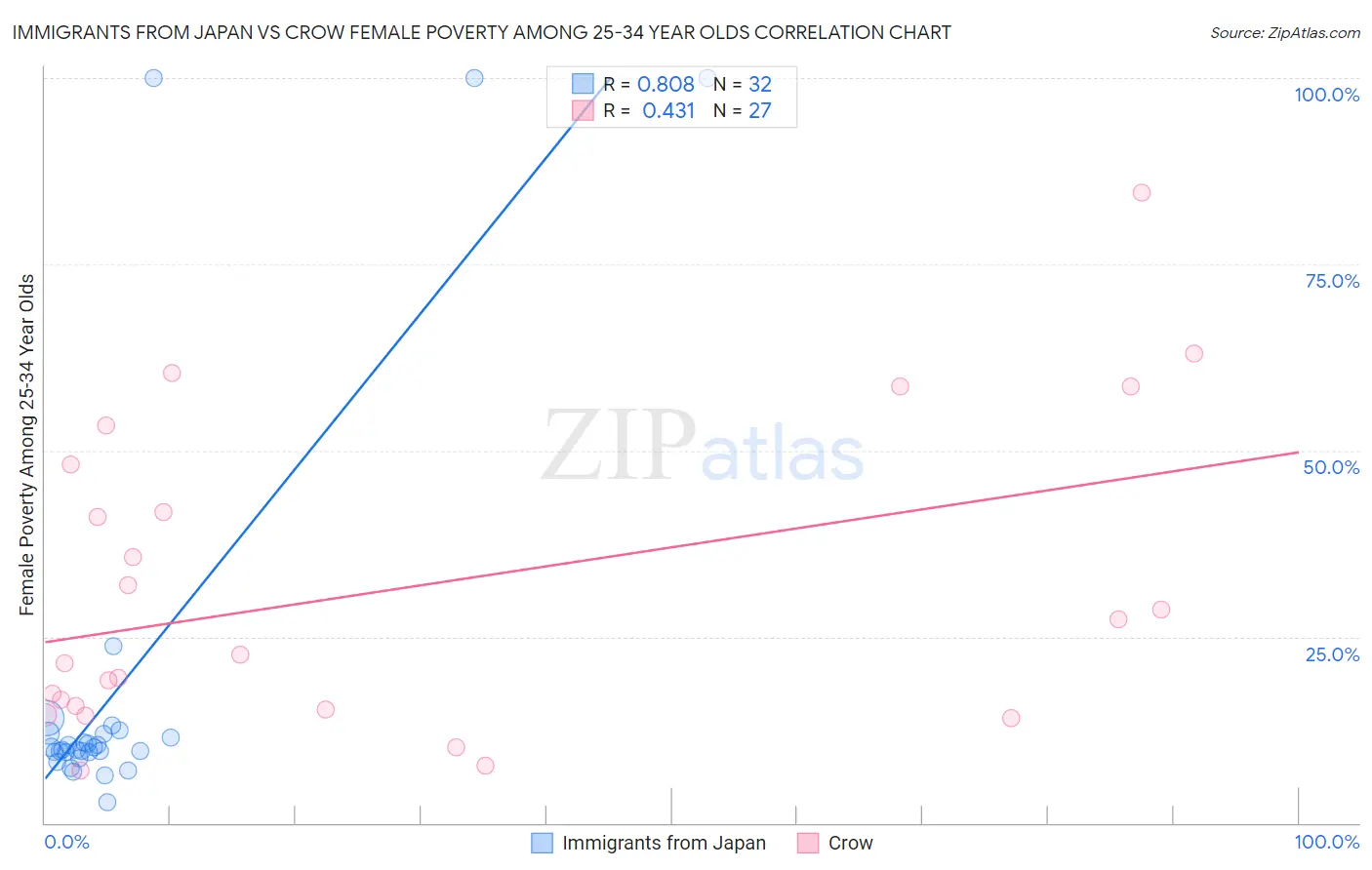 Immigrants from Japan vs Crow Female Poverty Among 25-34 Year Olds