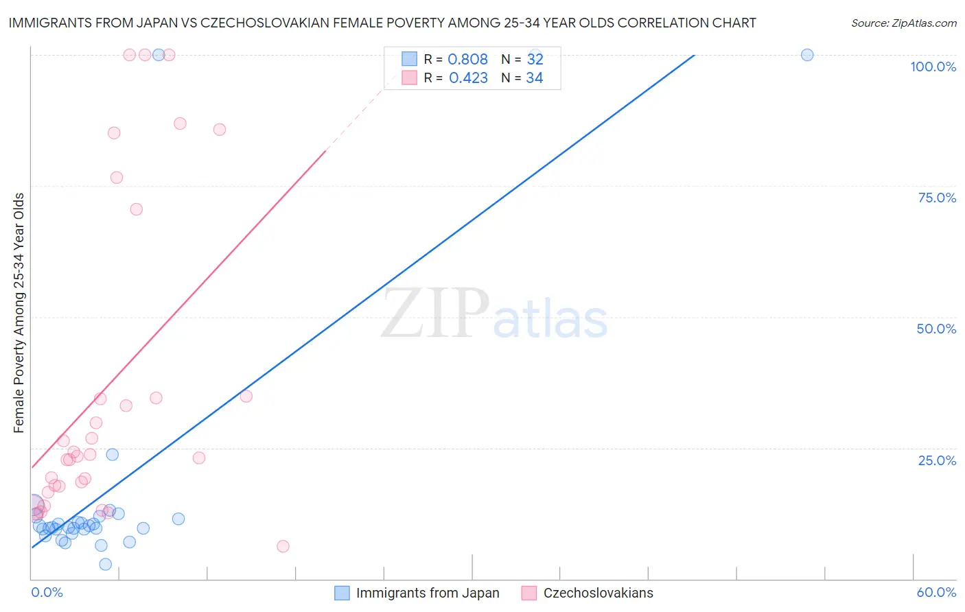 Immigrants from Japan vs Czechoslovakian Female Poverty Among 25-34 Year Olds