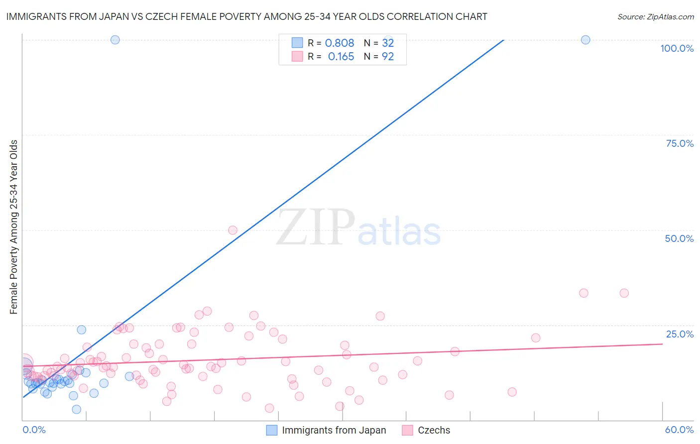Immigrants from Japan vs Czech Female Poverty Among 25-34 Year Olds