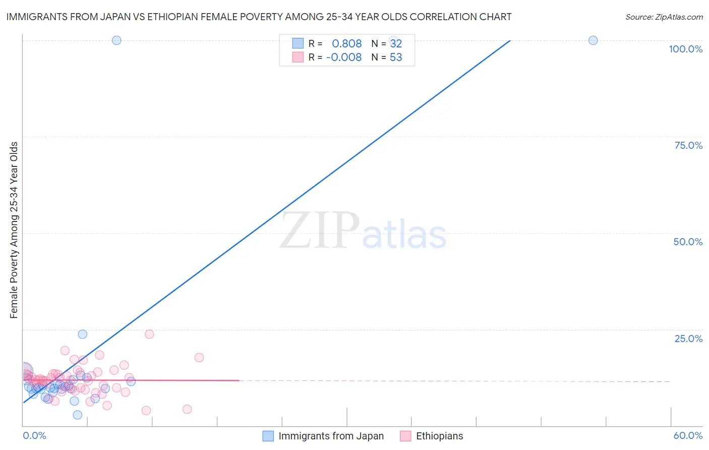 Immigrants from Japan vs Ethiopian Female Poverty Among 25-34 Year Olds