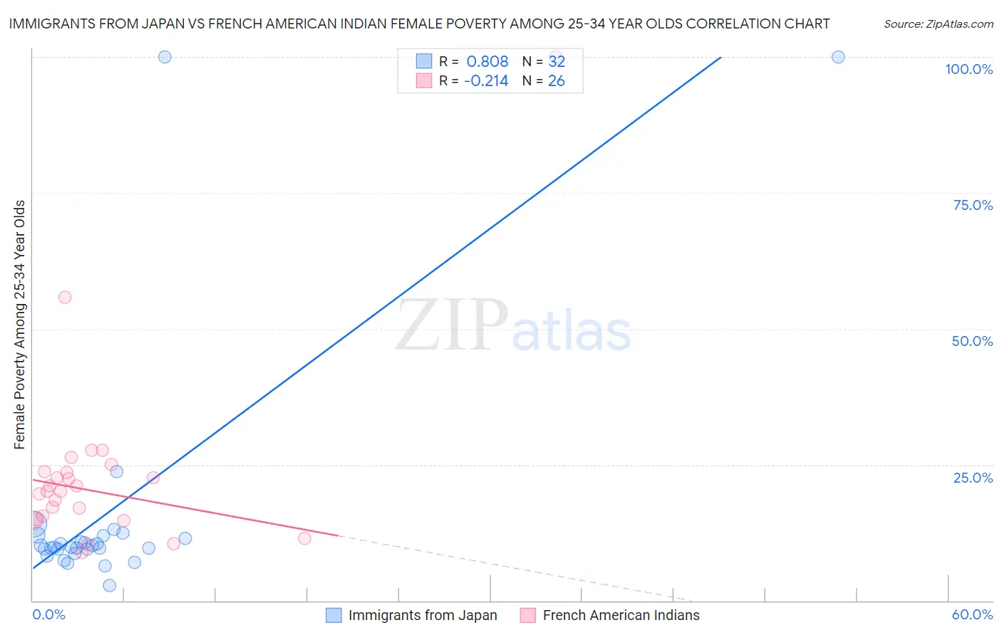 Immigrants from Japan vs French American Indian Female Poverty Among 25-34 Year Olds