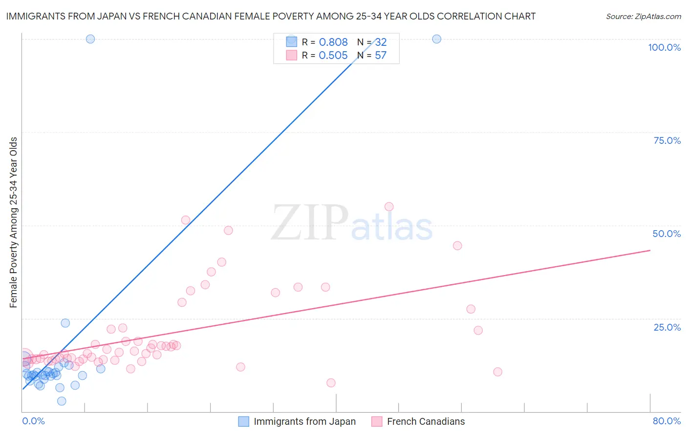 Immigrants from Japan vs French Canadian Female Poverty Among 25-34 Year Olds