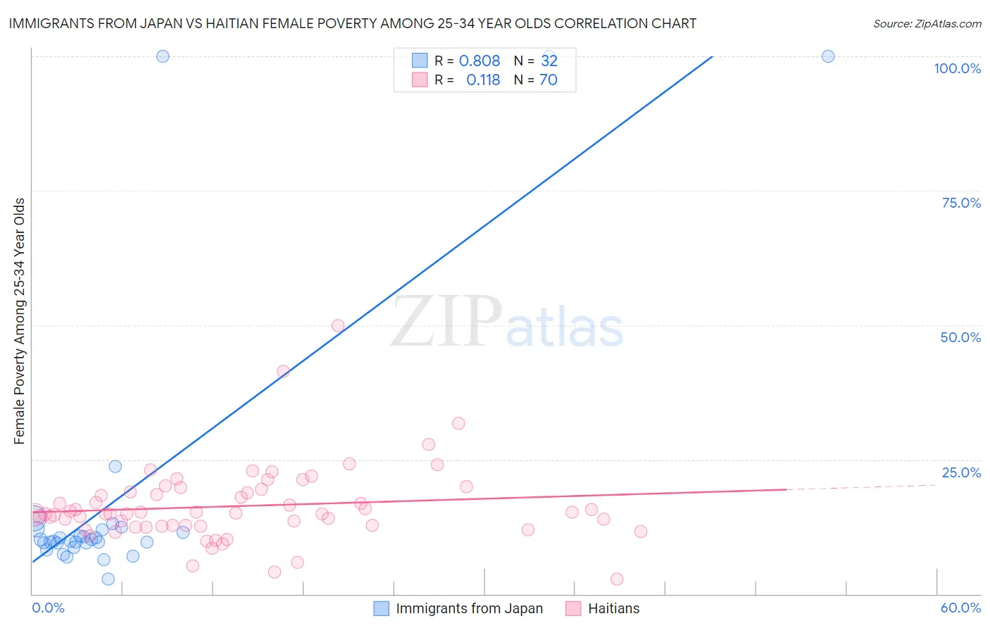 Immigrants from Japan vs Haitian Female Poverty Among 25-34 Year Olds