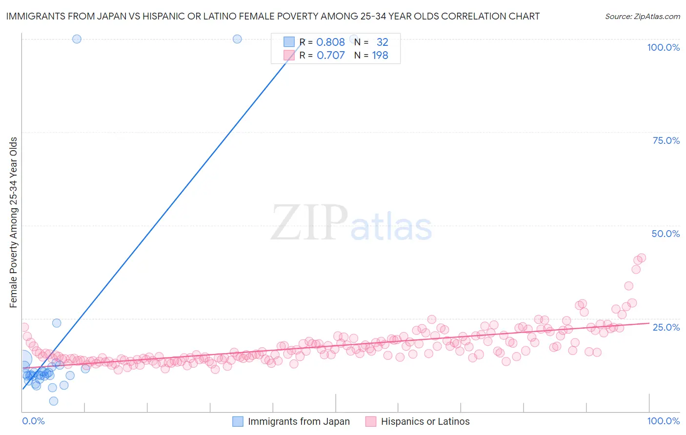 Immigrants from Japan vs Hispanic or Latino Female Poverty Among 25-34 Year Olds