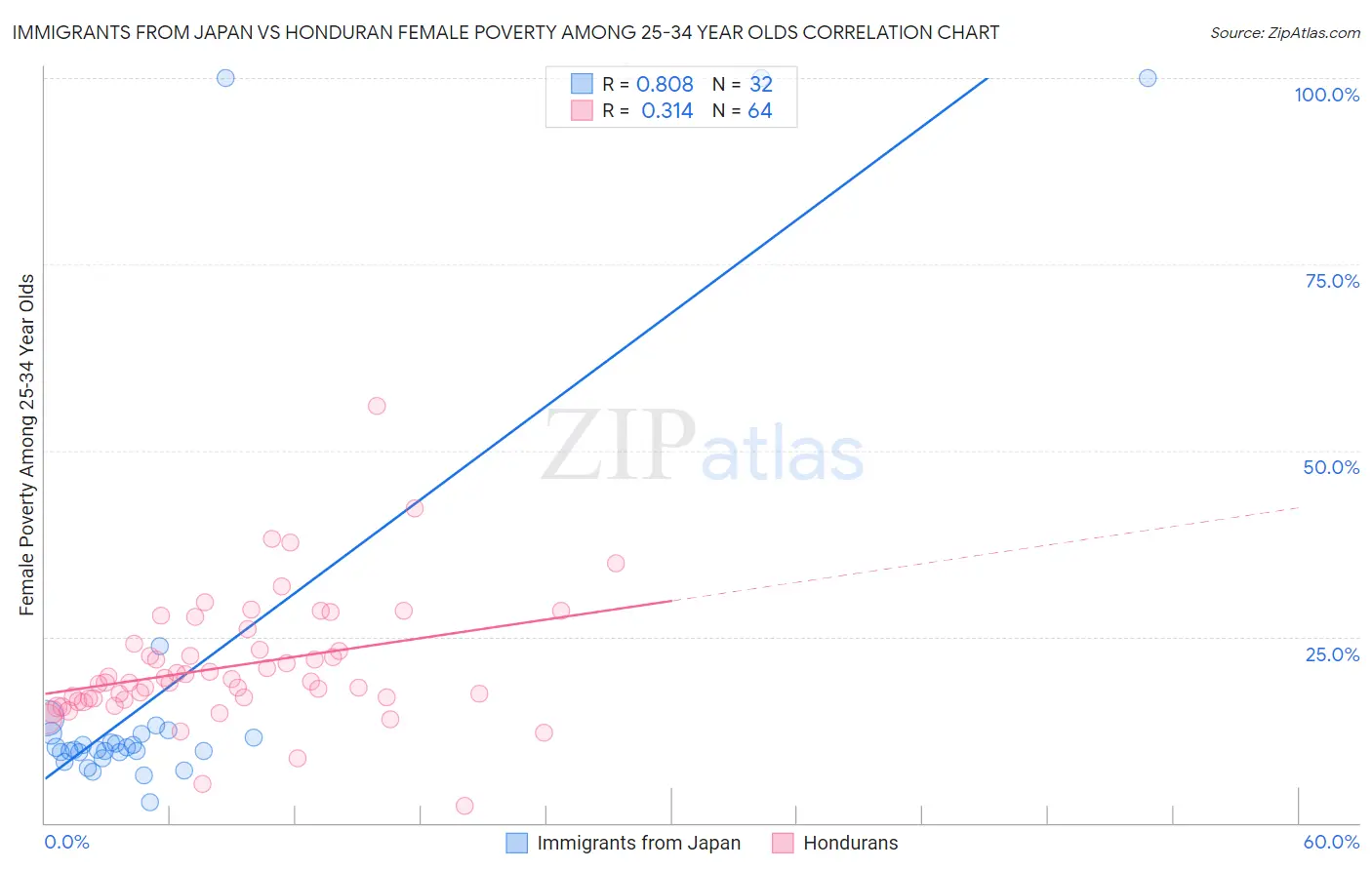 Immigrants from Japan vs Honduran Female Poverty Among 25-34 Year Olds