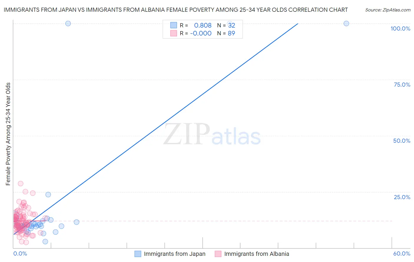 Immigrants from Japan vs Immigrants from Albania Female Poverty Among 25-34 Year Olds