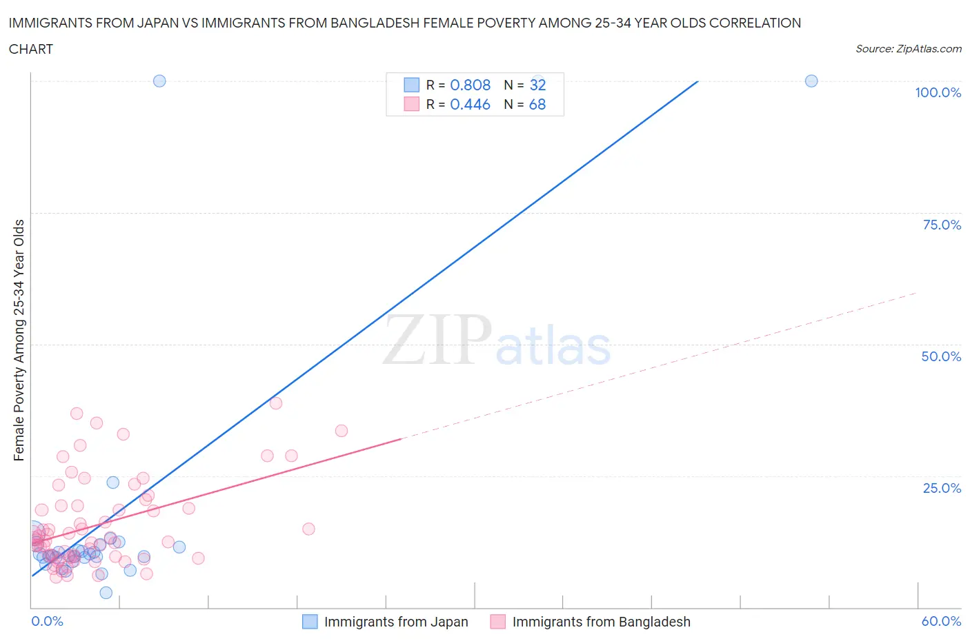 Immigrants from Japan vs Immigrants from Bangladesh Female Poverty Among 25-34 Year Olds