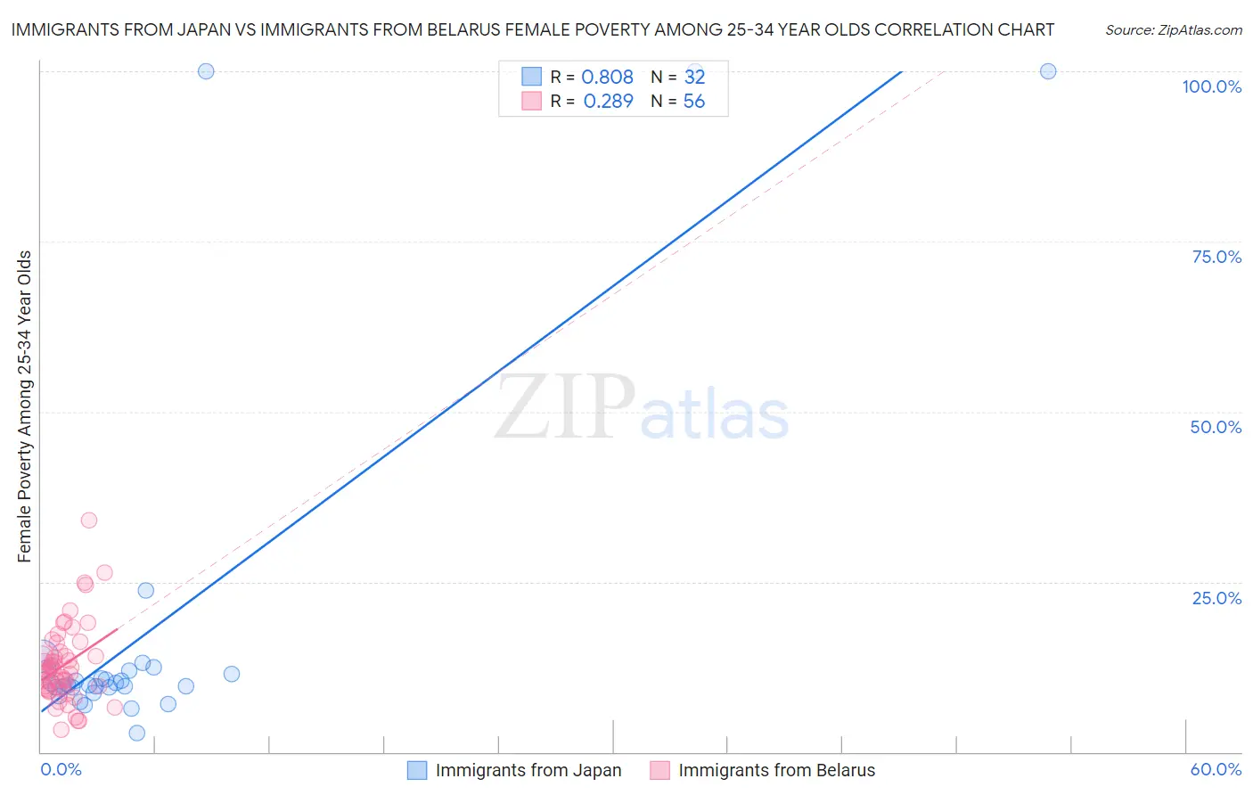 Immigrants from Japan vs Immigrants from Belarus Female Poverty Among 25-34 Year Olds
