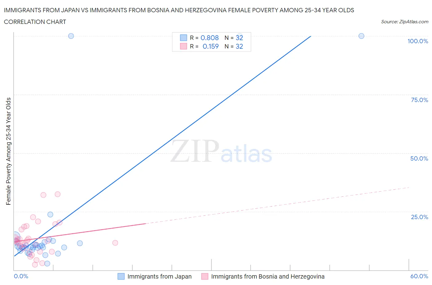 Immigrants from Japan vs Immigrants from Bosnia and Herzegovina Female Poverty Among 25-34 Year Olds
