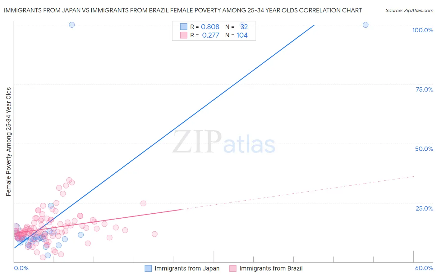 Immigrants from Japan vs Immigrants from Brazil Female Poverty Among 25-34 Year Olds