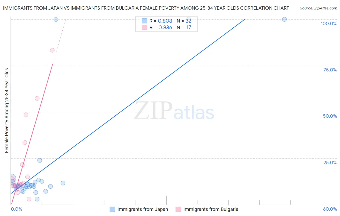 Immigrants from Japan vs Immigrants from Bulgaria Female Poverty Among 25-34 Year Olds