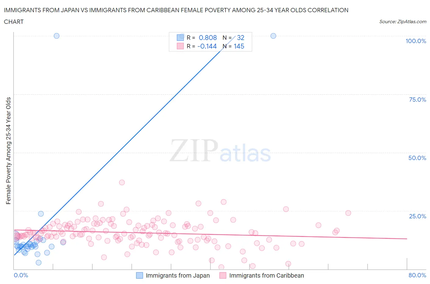 Immigrants from Japan vs Immigrants from Caribbean Female Poverty Among 25-34 Year Olds