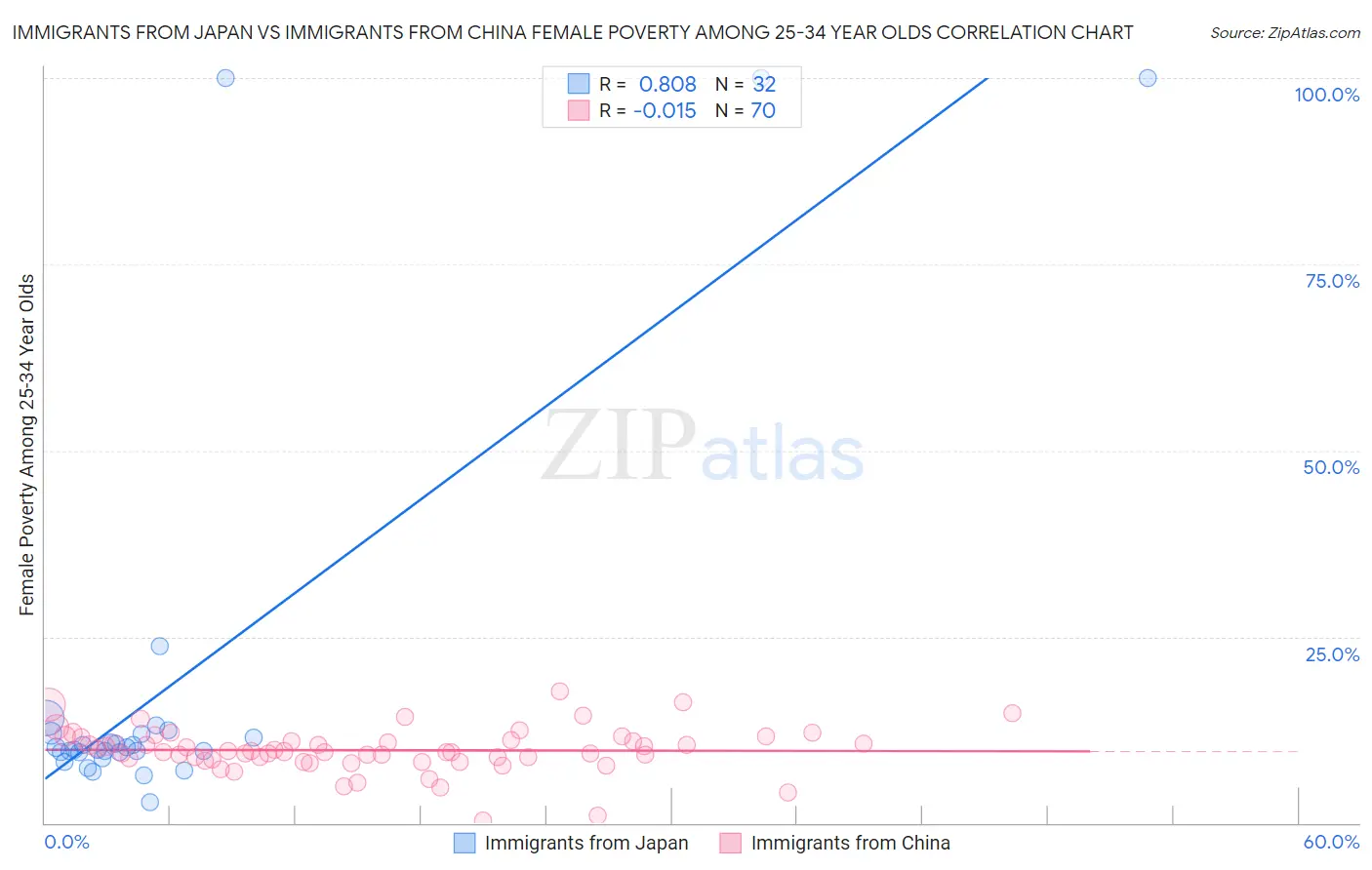 Immigrants from Japan vs Immigrants from China Female Poverty Among 25-34 Year Olds