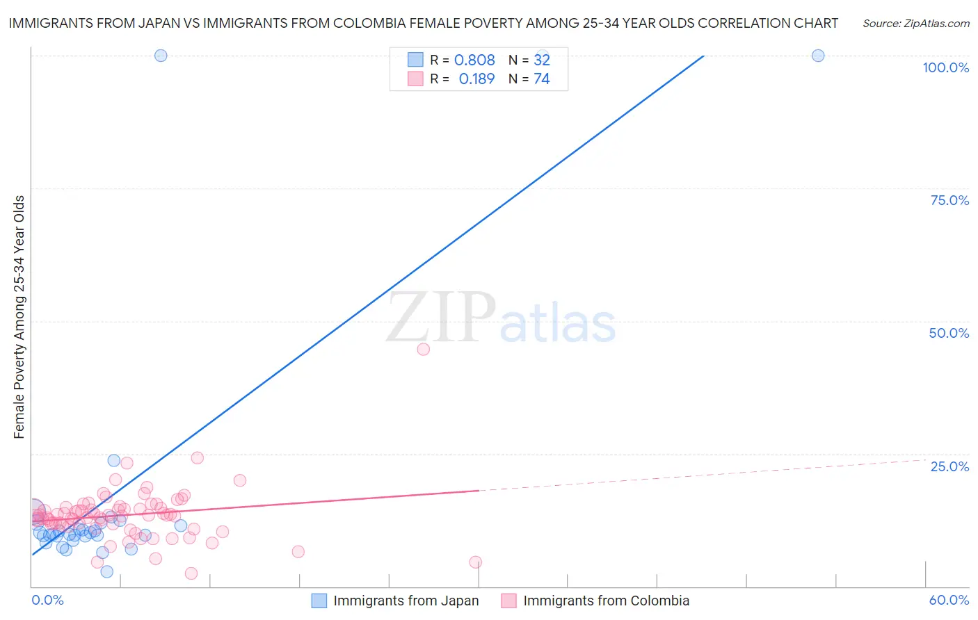 Immigrants from Japan vs Immigrants from Colombia Female Poverty Among 25-34 Year Olds