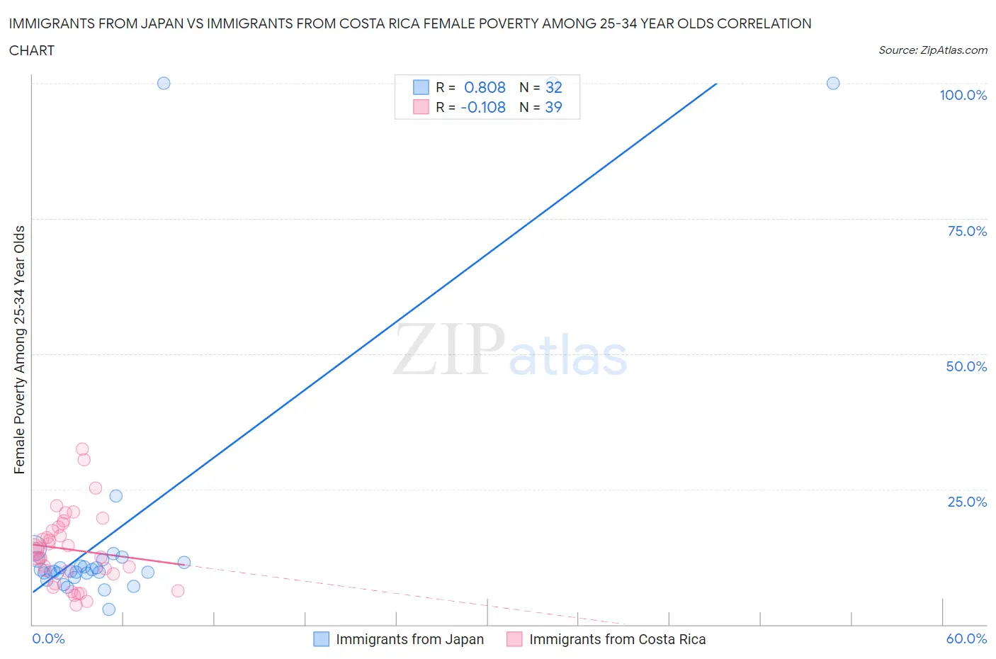 Immigrants from Japan vs Immigrants from Costa Rica Female Poverty Among 25-34 Year Olds