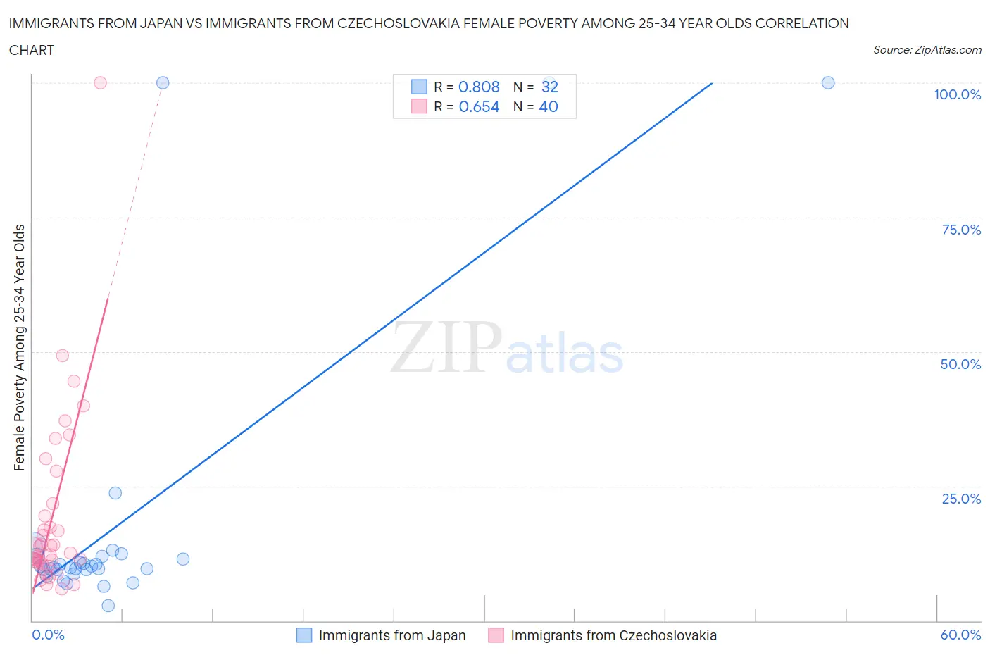 Immigrants from Japan vs Immigrants from Czechoslovakia Female Poverty Among 25-34 Year Olds