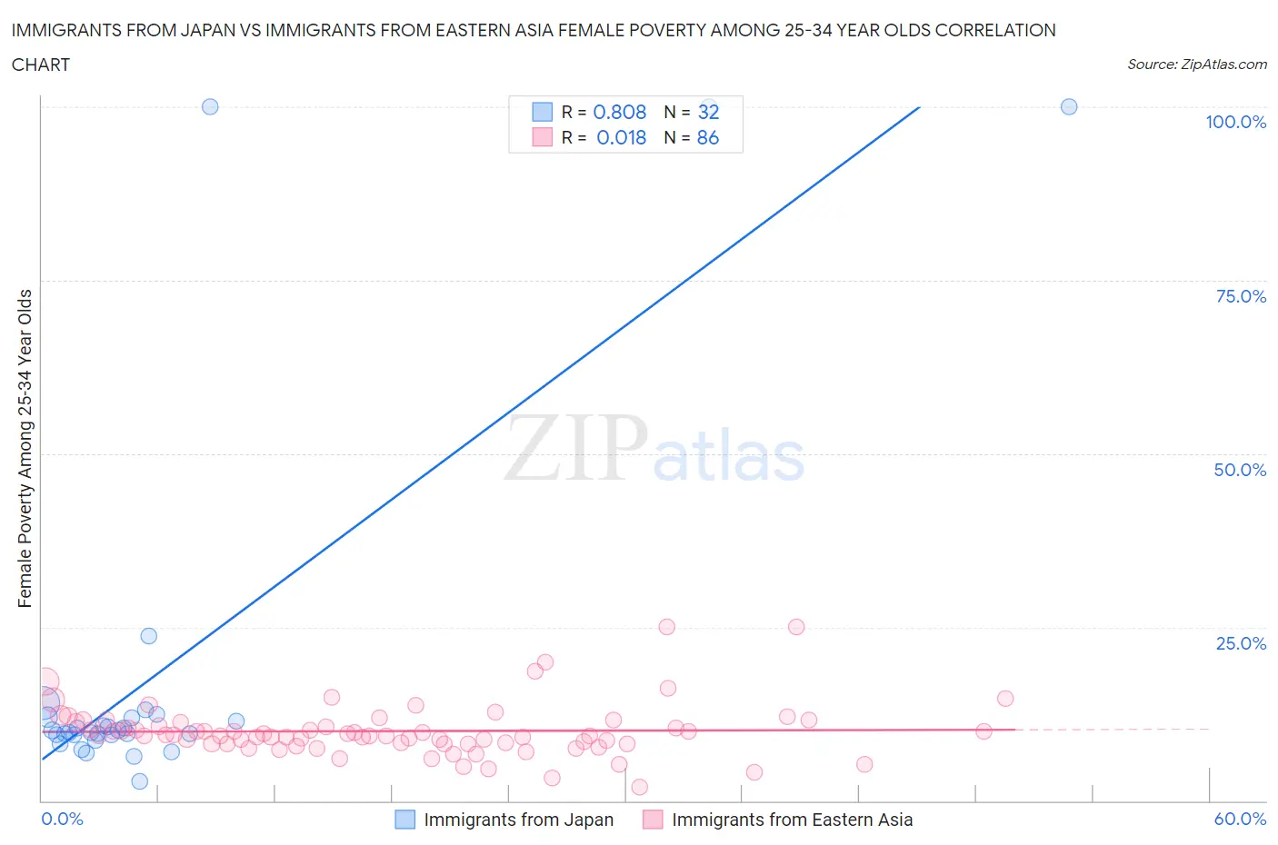 Immigrants from Japan vs Immigrants from Eastern Asia Female Poverty Among 25-34 Year Olds