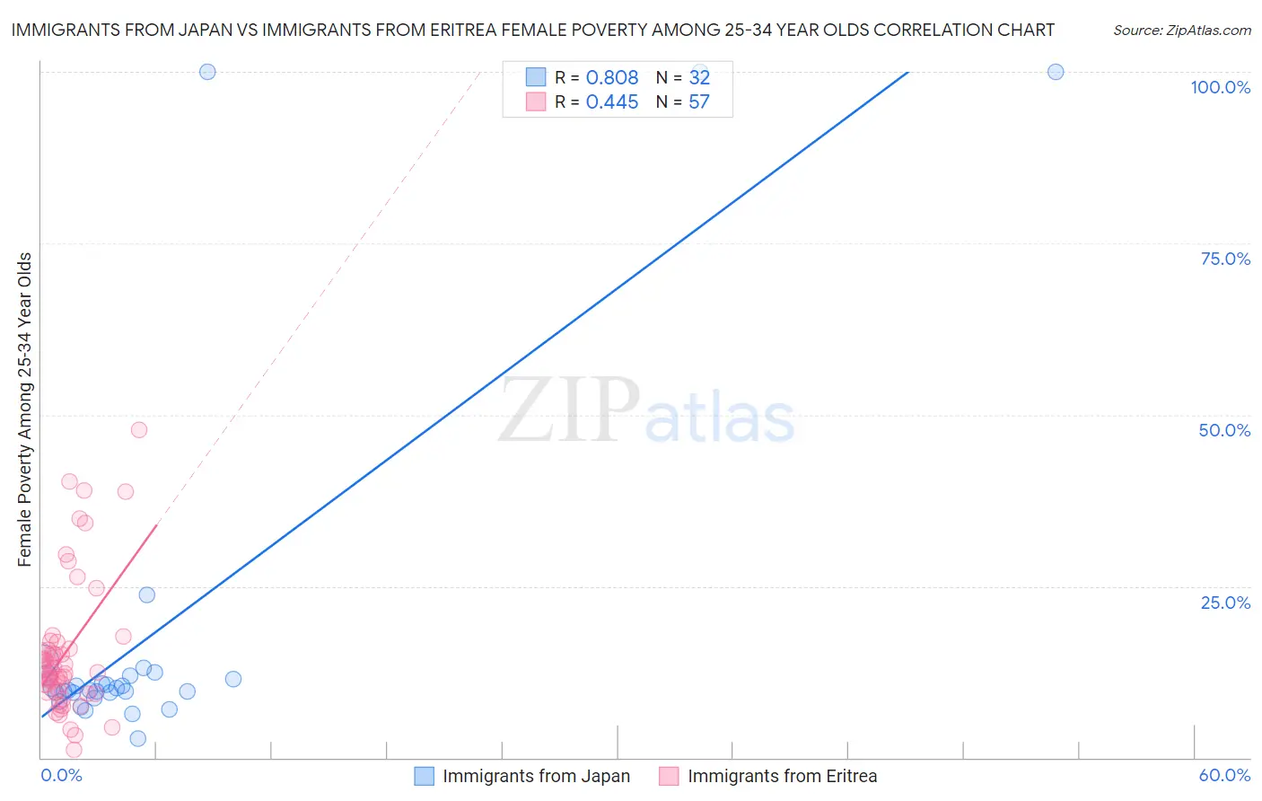 Immigrants from Japan vs Immigrants from Eritrea Female Poverty Among 25-34 Year Olds