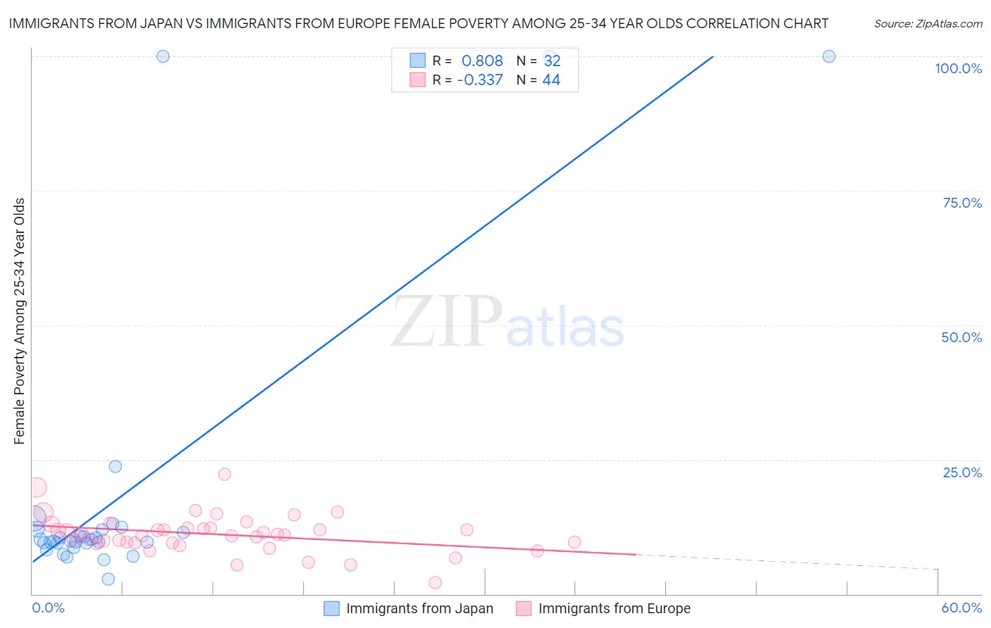 Immigrants from Japan vs Immigrants from Europe Female Poverty Among 25-34 Year Olds