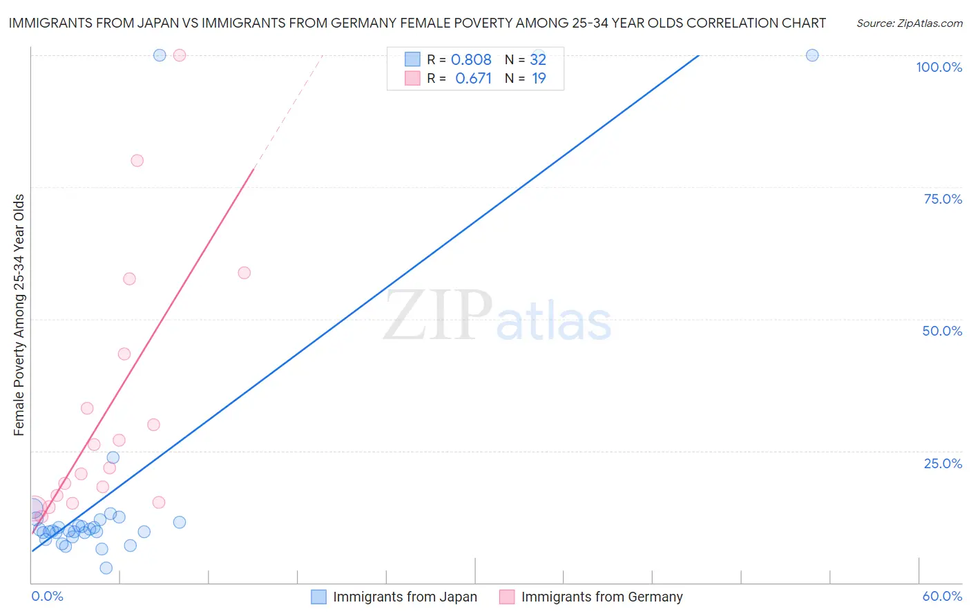 Immigrants from Japan vs Immigrants from Germany Female Poverty Among 25-34 Year Olds