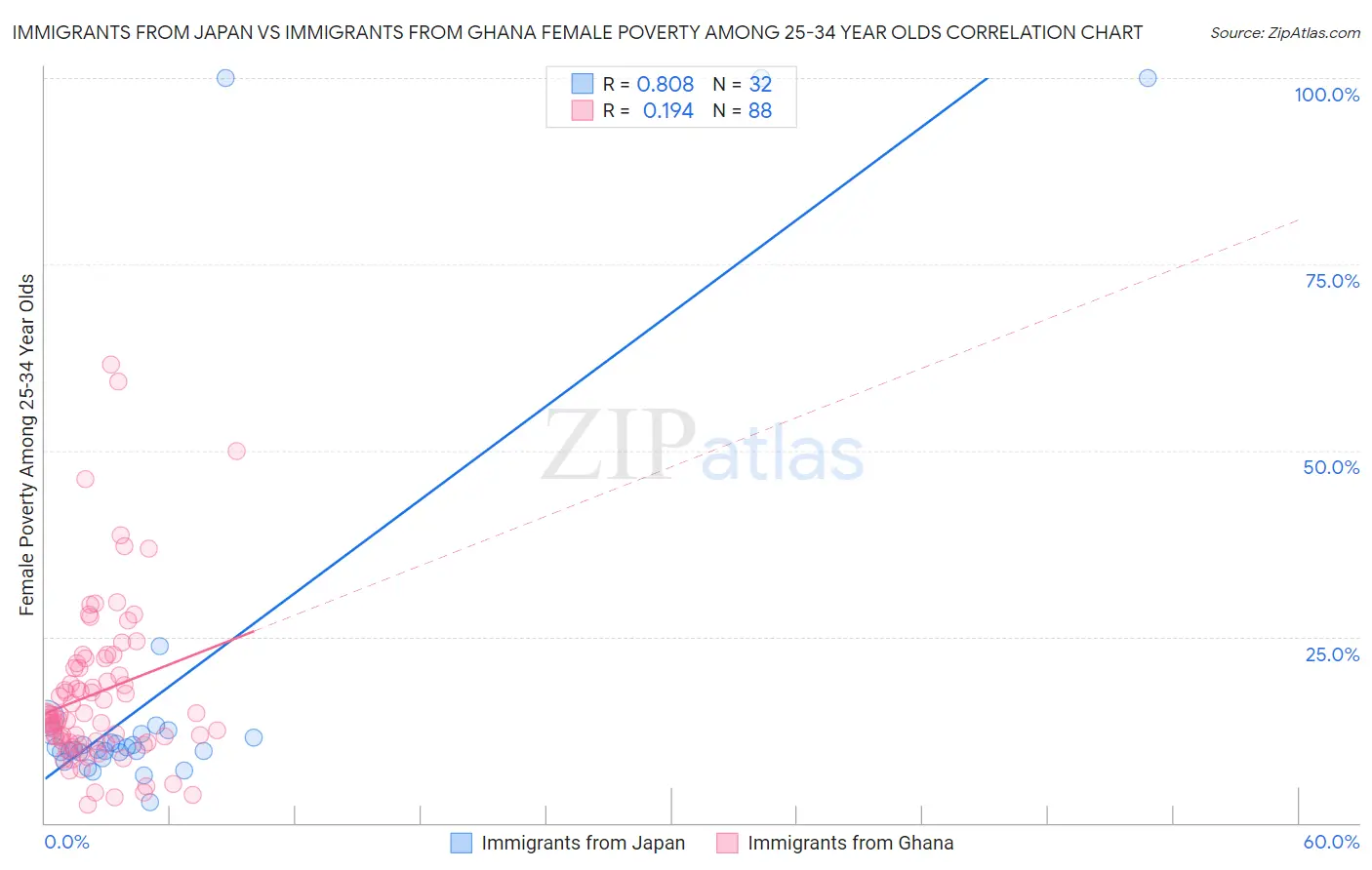 Immigrants from Japan vs Immigrants from Ghana Female Poverty Among 25-34 Year Olds