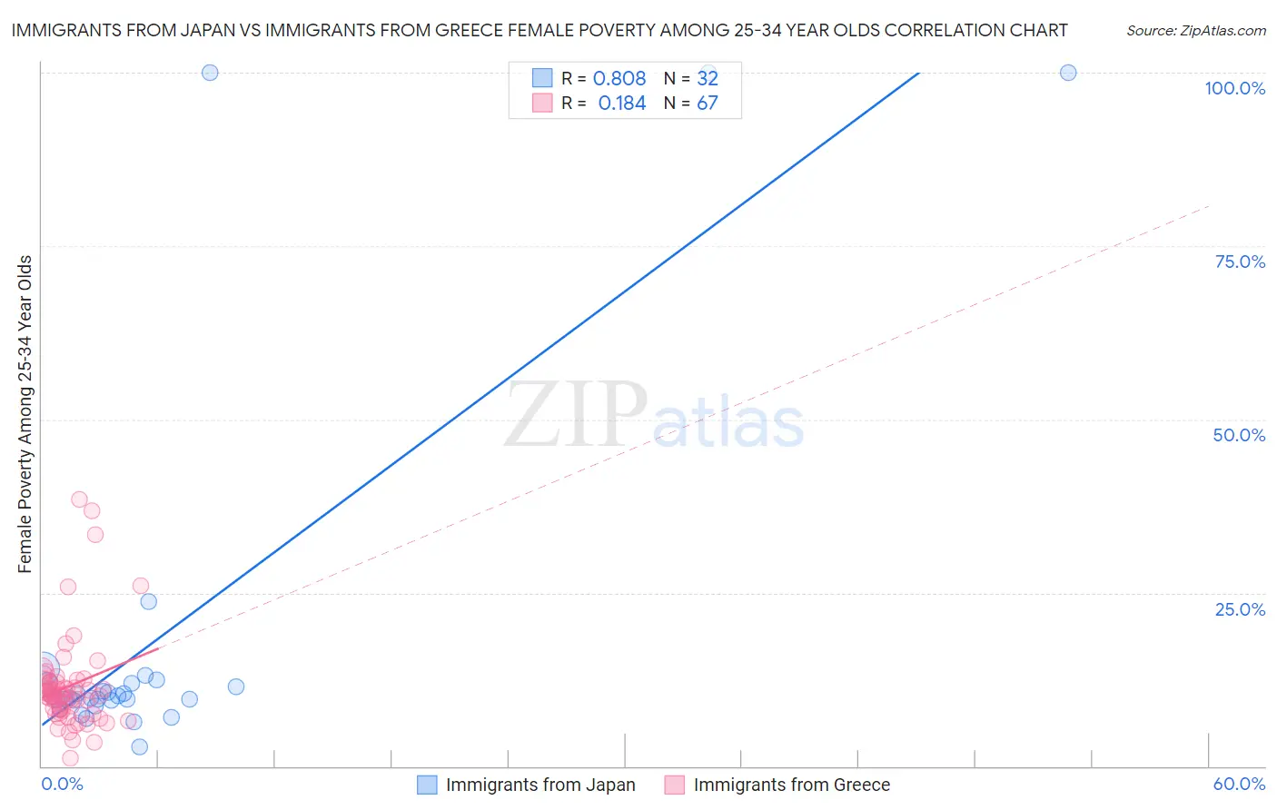 Immigrants from Japan vs Immigrants from Greece Female Poverty Among 25-34 Year Olds