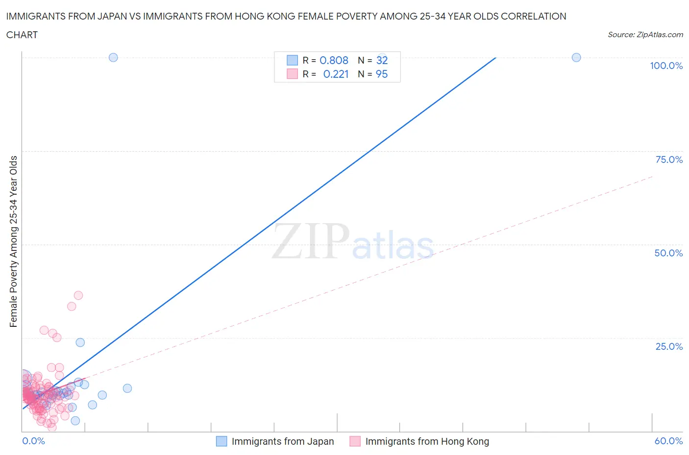 Immigrants from Japan vs Immigrants from Hong Kong Female Poverty Among 25-34 Year Olds