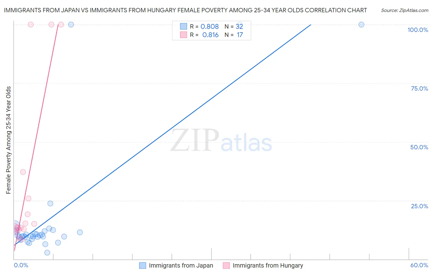 Immigrants from Japan vs Immigrants from Hungary Female Poverty Among 25-34 Year Olds