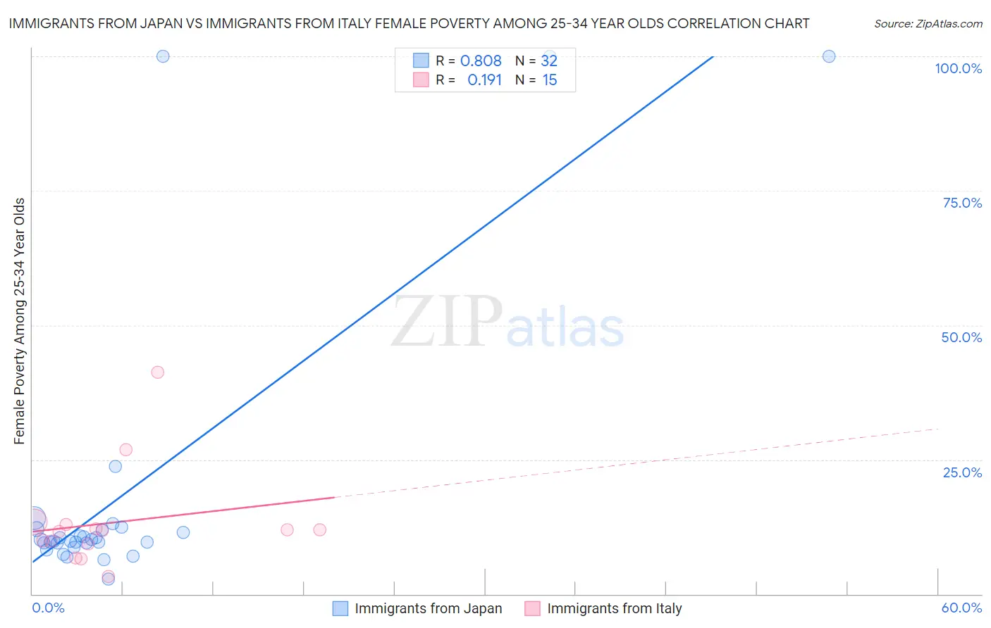 Immigrants from Japan vs Immigrants from Italy Female Poverty Among 25-34 Year Olds