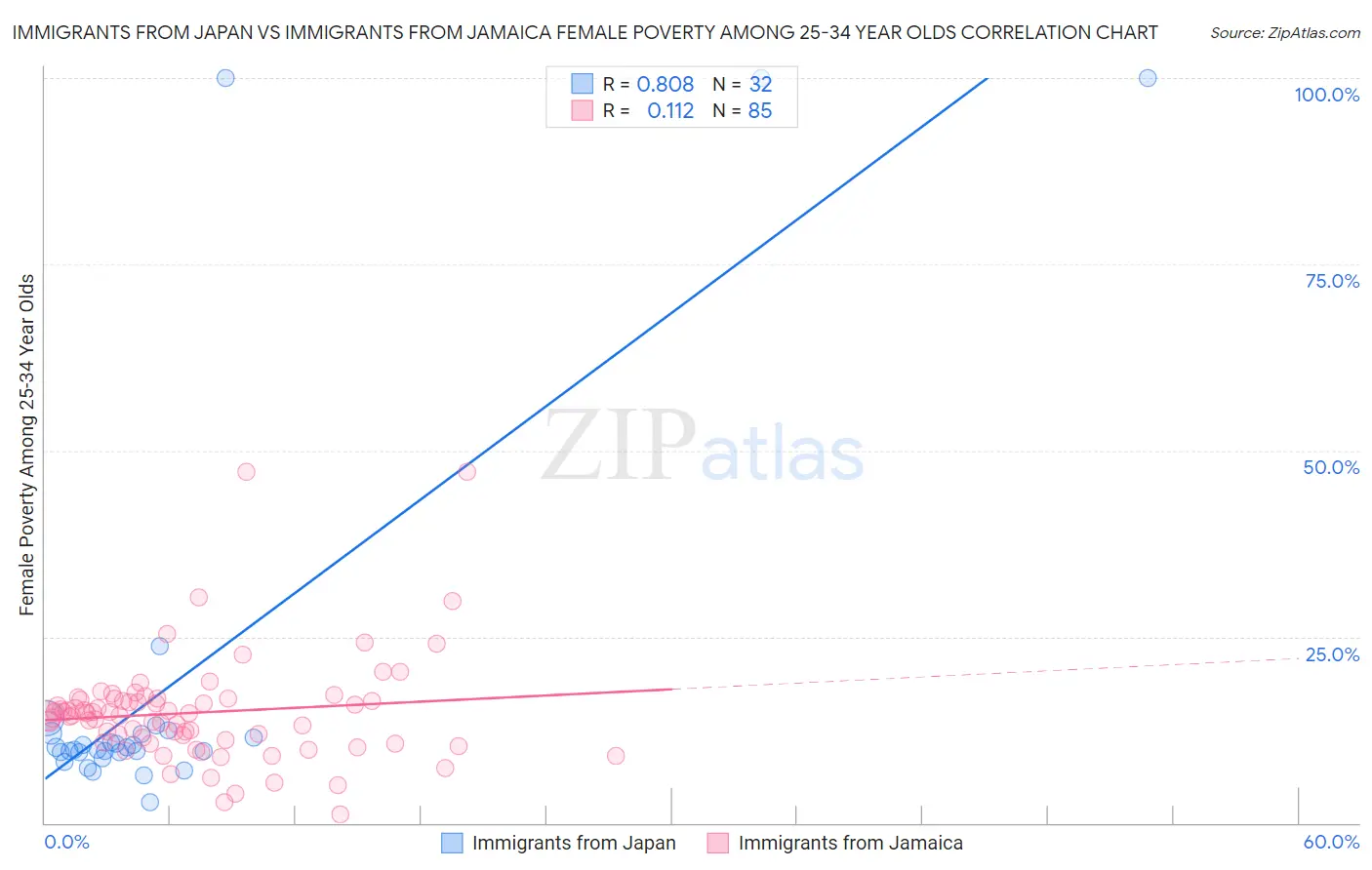 Immigrants from Japan vs Immigrants from Jamaica Female Poverty Among 25-34 Year Olds