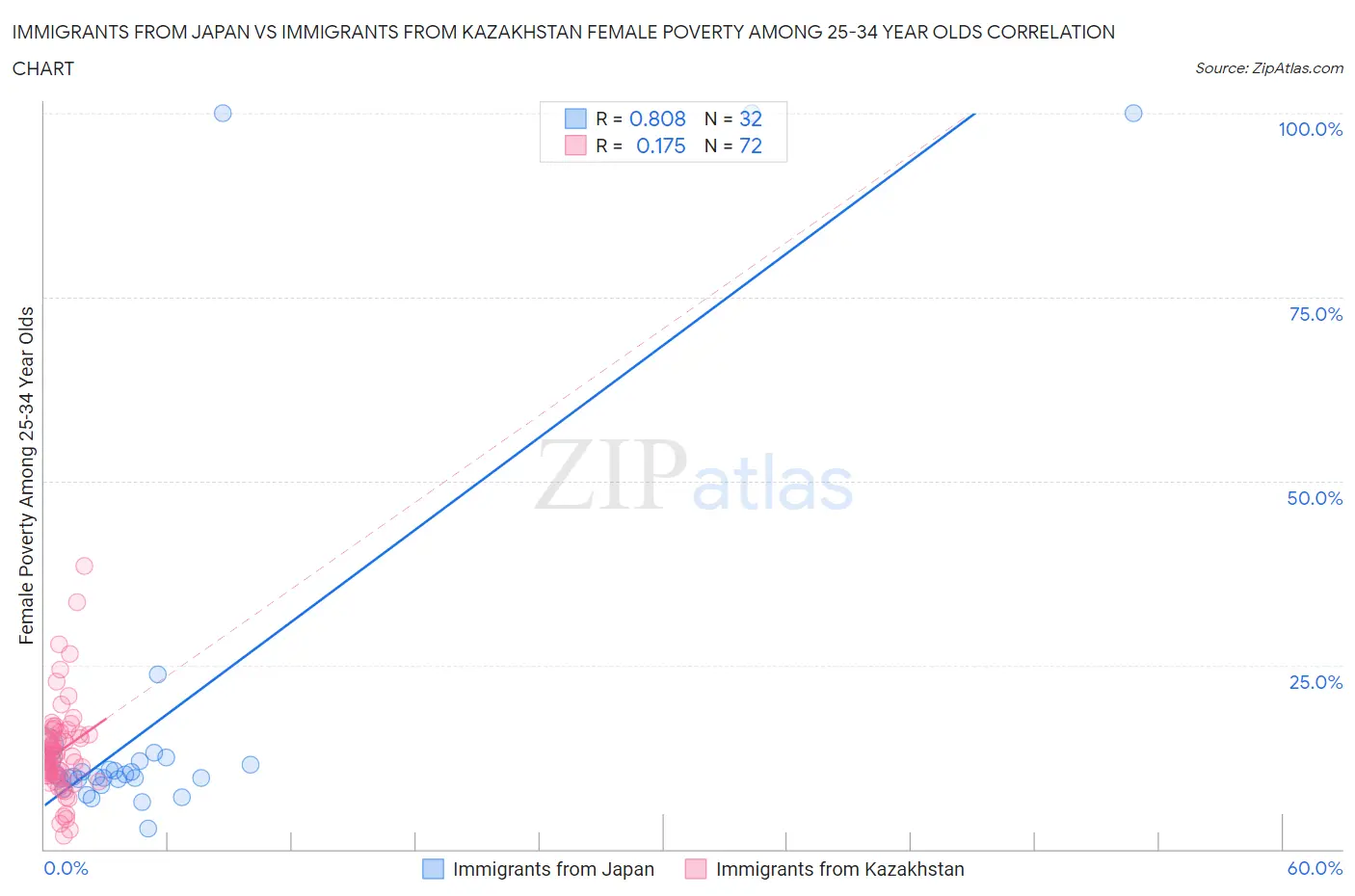 Immigrants from Japan vs Immigrants from Kazakhstan Female Poverty Among 25-34 Year Olds