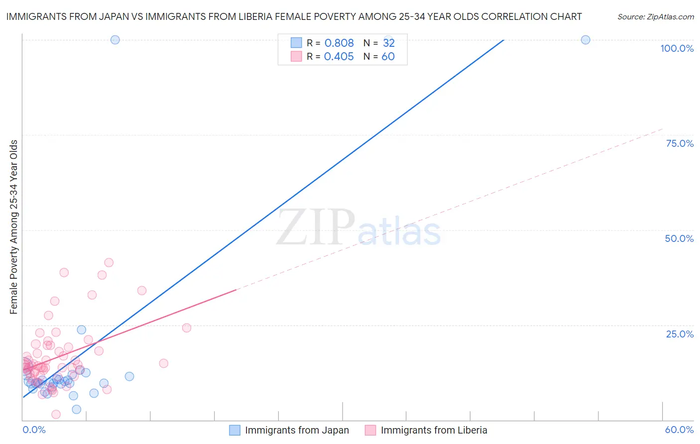 Immigrants from Japan vs Immigrants from Liberia Female Poverty Among 25-34 Year Olds