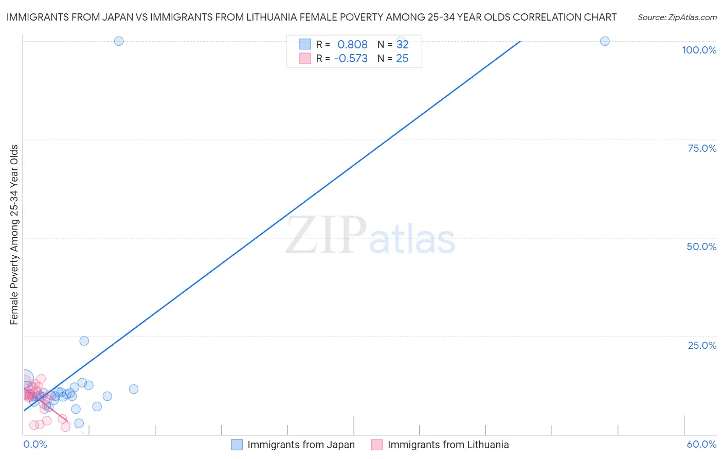 Immigrants from Japan vs Immigrants from Lithuania Female Poverty Among 25-34 Year Olds