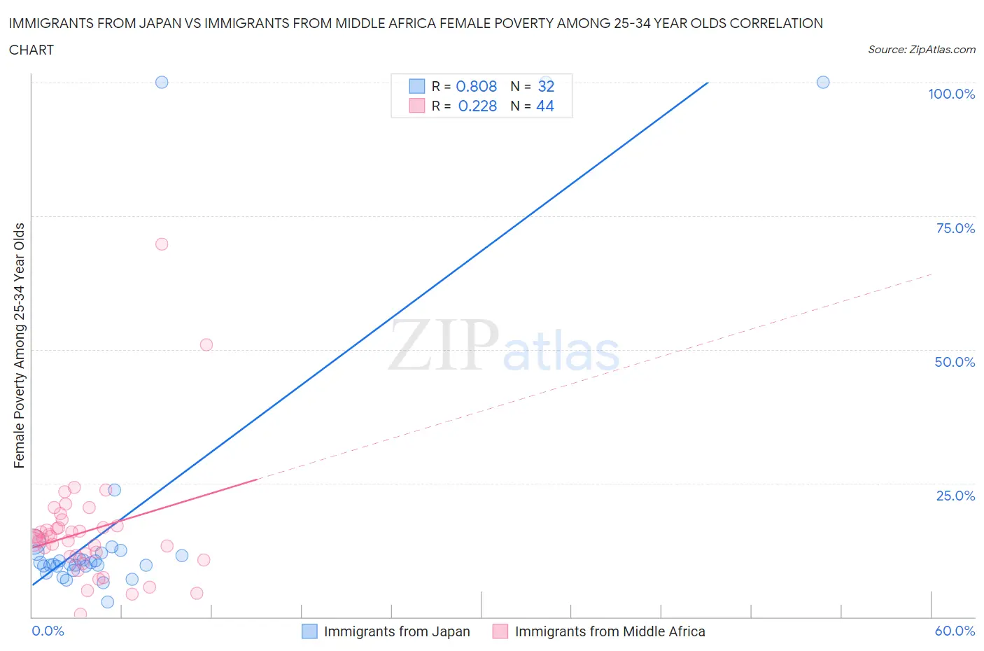 Immigrants from Japan vs Immigrants from Middle Africa Female Poverty Among 25-34 Year Olds