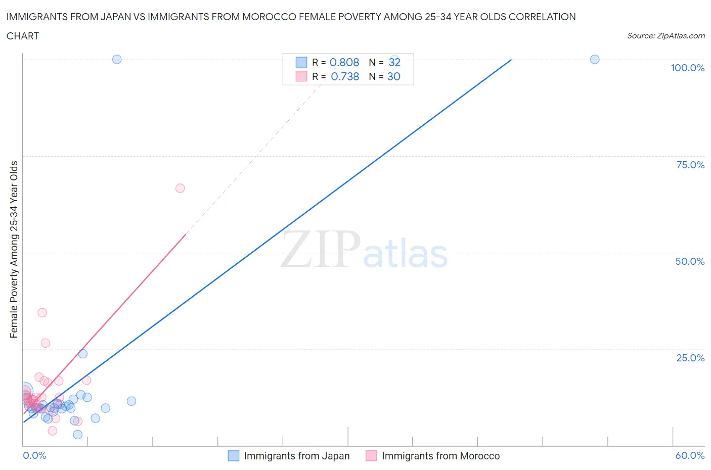 Immigrants from Japan vs Immigrants from Morocco Female Poverty Among 25-34 Year Olds