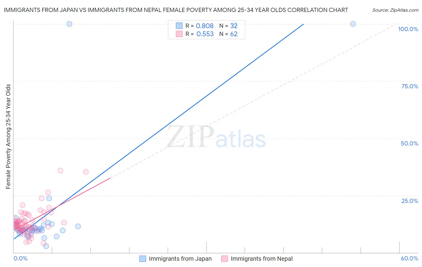 Immigrants from Japan vs Immigrants from Nepal Female Poverty Among 25-34 Year Olds